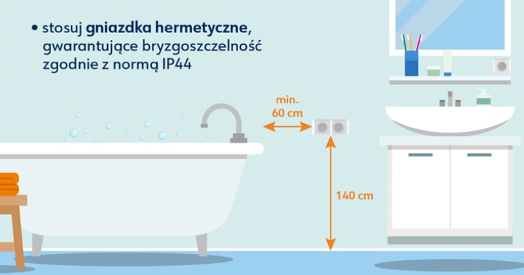 Grafika ilustruje łazienkę z wanną oraz umywalką. Na ścianie zaznaczono wymagania techniczne dla gniazdek elektrycznych:

    Odległość od wanny: minimum 60 cm od jej krawędzi.

    Wysokość montażu: 140 cm od poziomu podłogi.

    Wymagania sprzętowe: tekst powyżej zaleca stosowanie gniazdek hermetycznych o stopniu ochrony IP44, gwarantujących bryzgoszczelność.