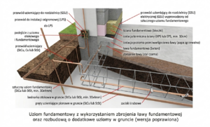 Schemat techniczny przedstawiający konstrukcję uziomu fundamentowego z wykorzystaniem zbrojenia ławy. Rysunek ukazuje przekrój przez fundament budynku z widocznymi warstwami: izolacją przeciwwilgociową, chudym betonem, ławą fundamentową oraz ścianą fundamentową. Kluczowe elementy uziemienia obejmują stalowy pręt zbrojeniowy wewnątrz ławy, bednarkę stalową (ocynkowaną lub miedzianą) oraz przewód odprowadzający wyprowadzony na zewnątrz do złącza kontrolnego. Całość uzupełnia dodatkowy uziom otokowy ułożony w gruncie wokół budynku. Wszystkie elementy są szczegółowo opisane za pomocą linii pomocniczych i polskiej terminologii budowlanej.